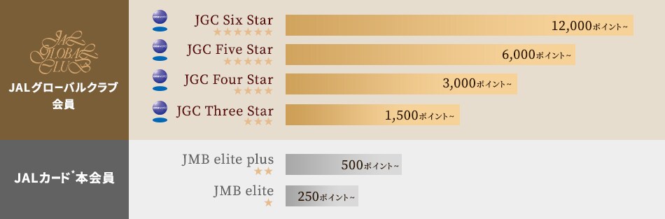 JAL Life Status プログラムのグレード