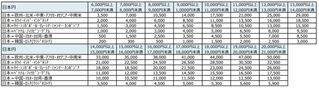 ANA燃油特別付加運賃改定基準テーブル