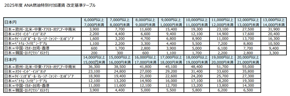 ANA燃油特別付加運賃改定基準テーブル